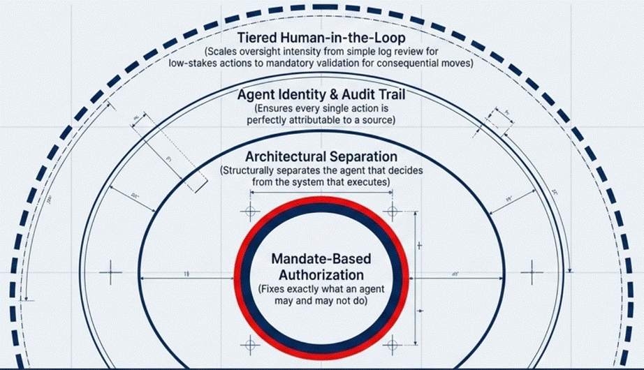 Governance architecture for front-office AI agents, from mandate-based authorization to tiered human-in-the-loop oversight.