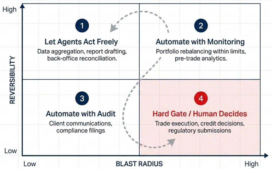 Matrix for sequencing AI-agent autonomy by reversibility and blast radius, from free action to human-gated decisions.