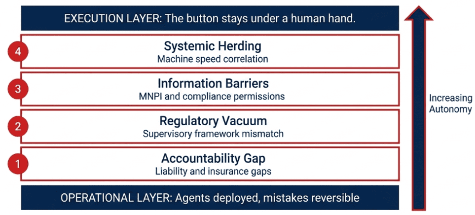 Four barriers between agentic AI and capital-markets execution: accountability gap, regulatory vacuum, information barriers, and systemic herding.